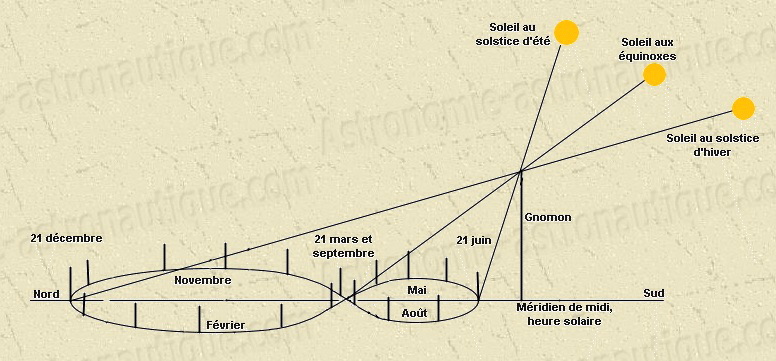 gnomon cadran solaire